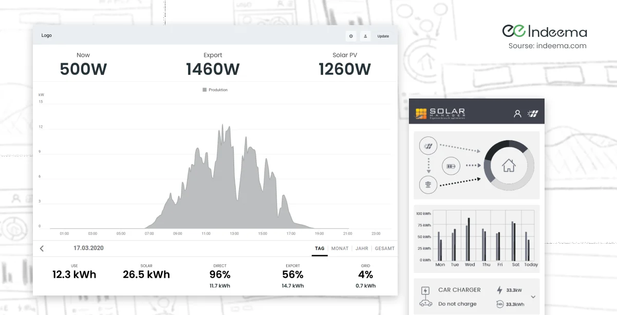 energy IoT solution, IoT system