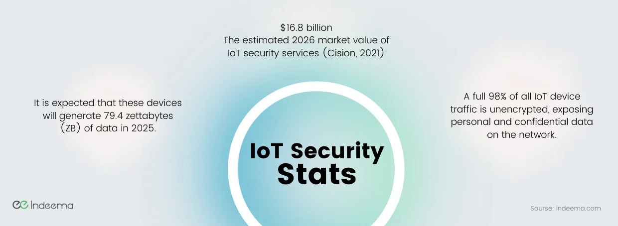 IoT Security Stats