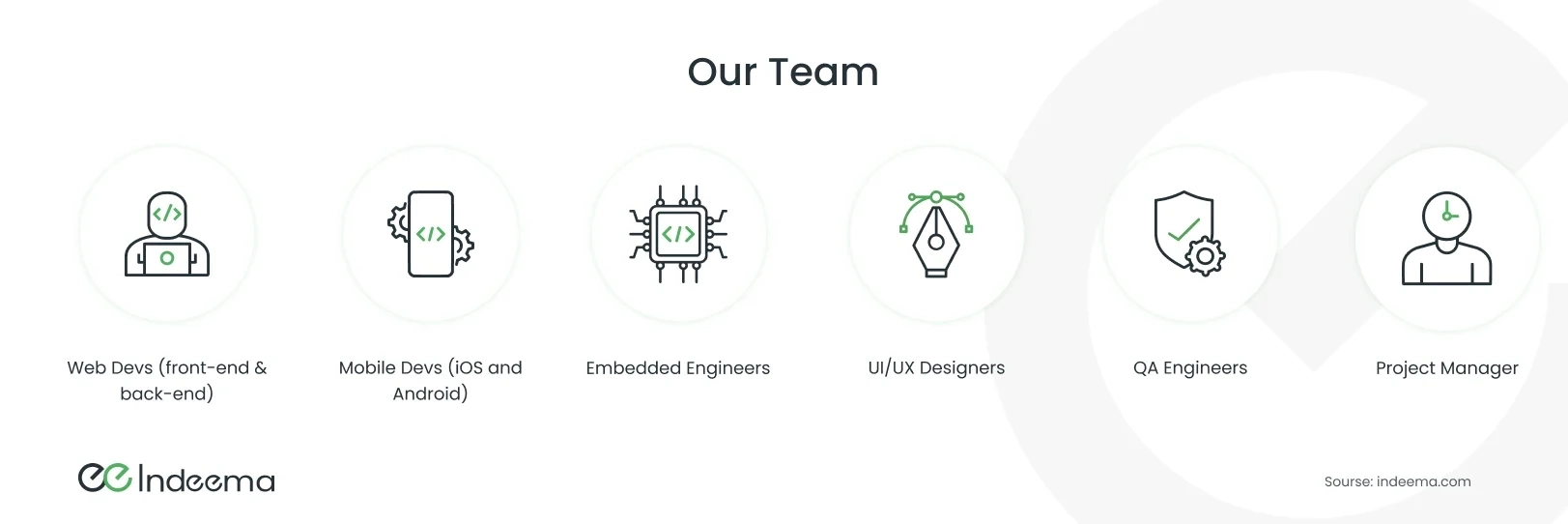 IoT development team structure