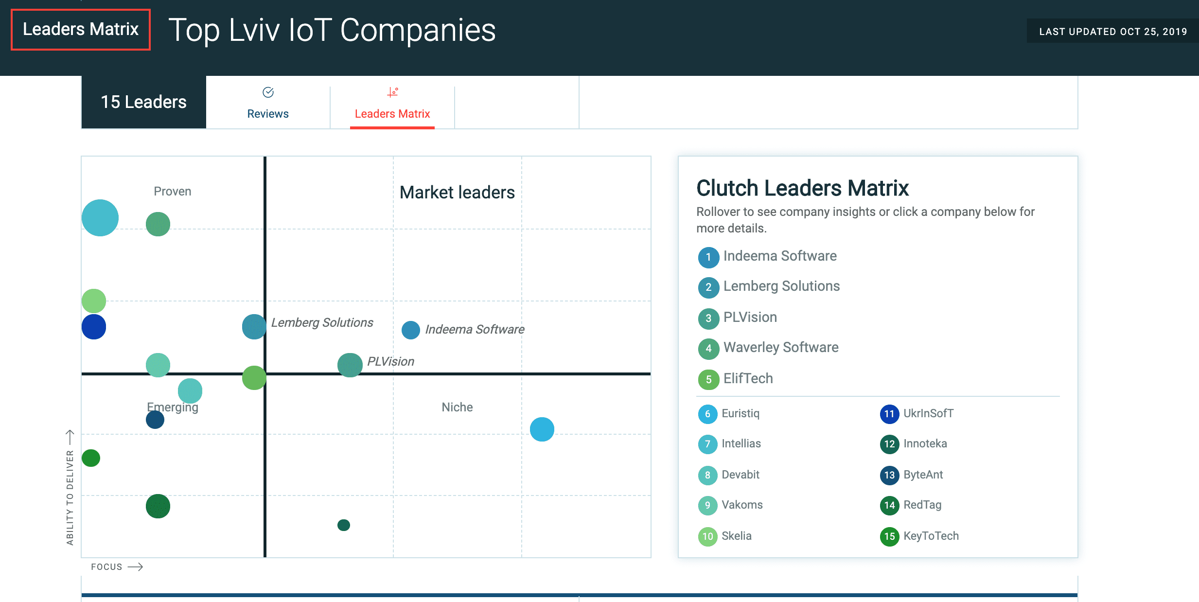 Indeema Clutch Matrix
