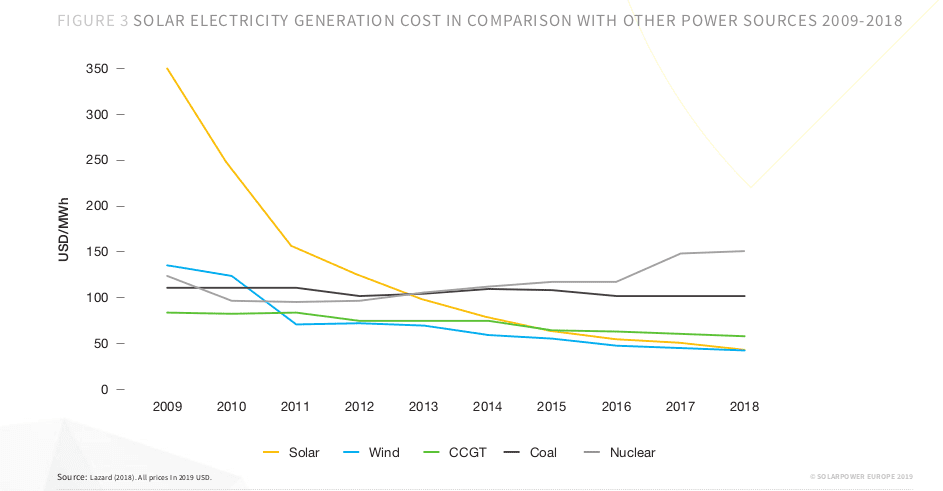 Solar electricity heneration cost 2009-2018