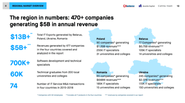 The region in numbers: 470+ companies generate 5 billion $ in annual revenue