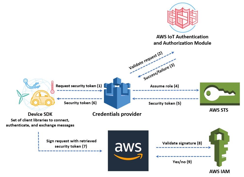 Amazon AWS Security