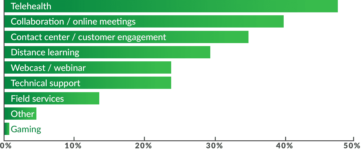 What has prevented you from using embedded real-time video communication so far?