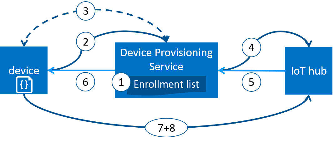 How Azure IoT Hub Device Provisioning can work
