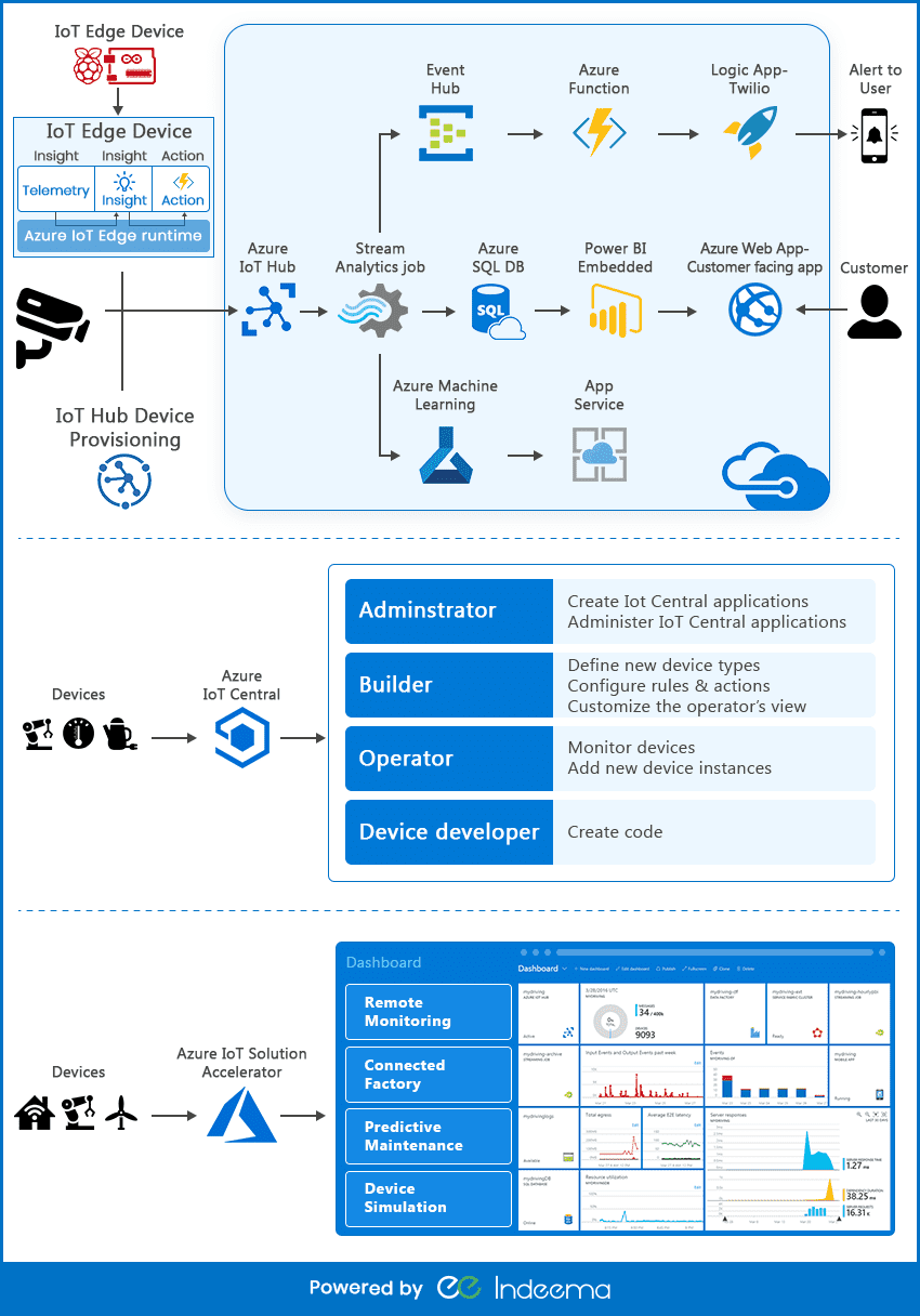 Azure IoT Suite Infographic
