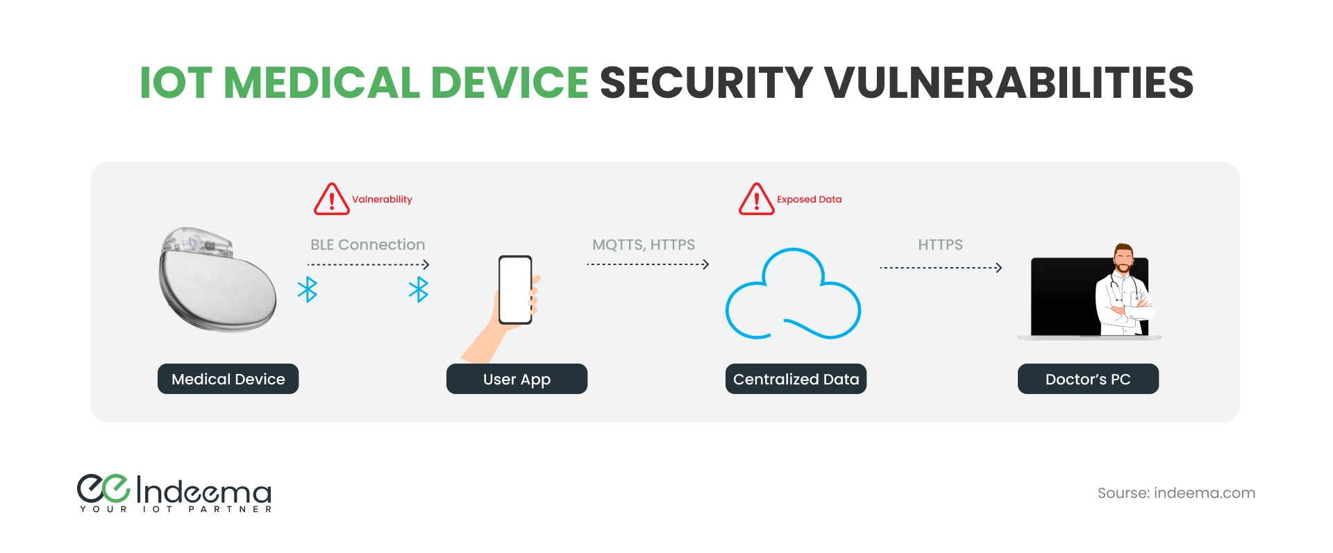 medical device IoT security