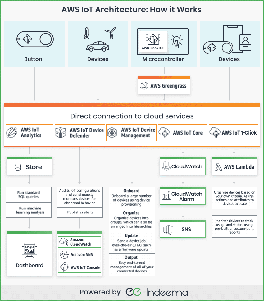 AWS IoT Architecture: How it works
