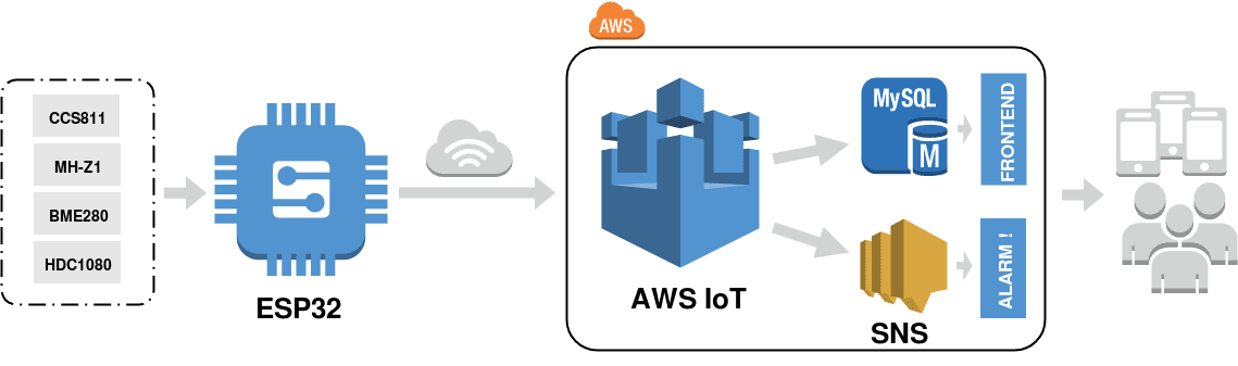 AWS IoT Core