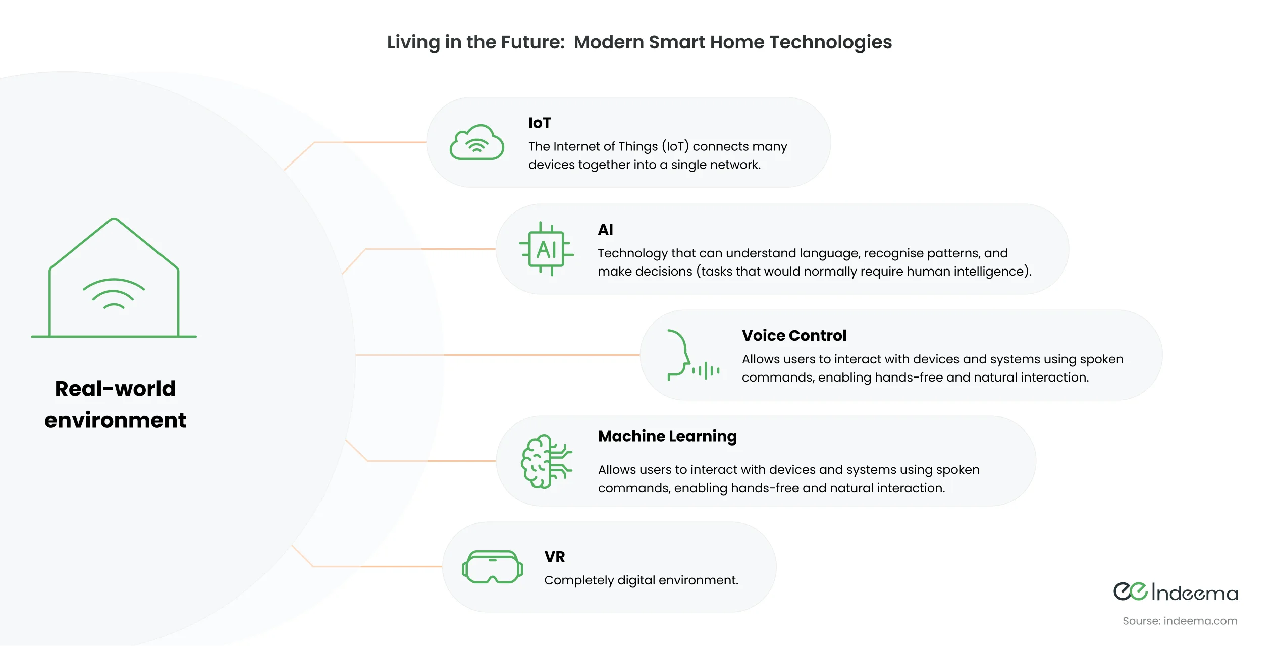 smart home in the future 